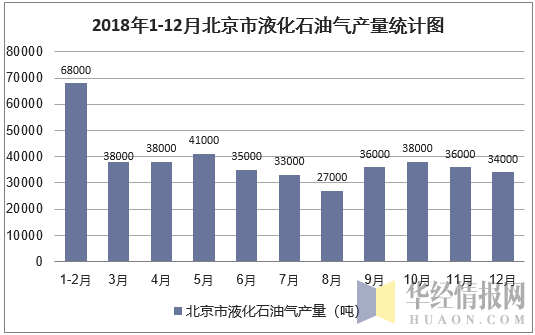 2018年1-12月北京市液化石油气产量统计图