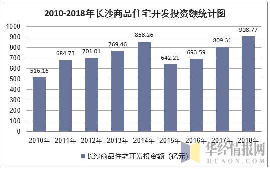 2010-2018年长沙商品住宅开发投资额统计图
