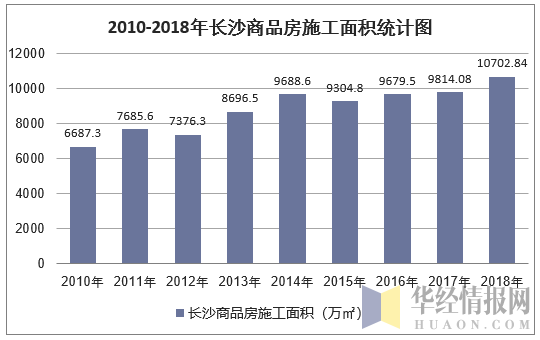 2010-2018年长沙商品房施工面积统计图