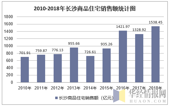 2010-2018年长沙商品住宅销售额统计图