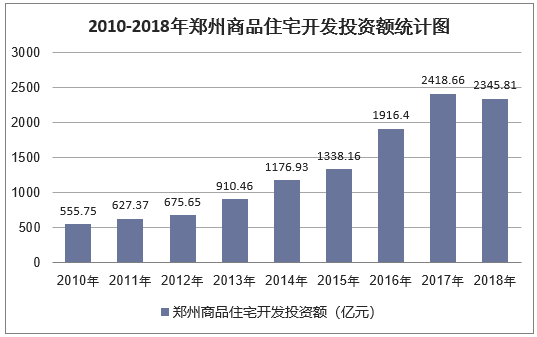 2010-2018年郑州商品住宅开发投资额统计图