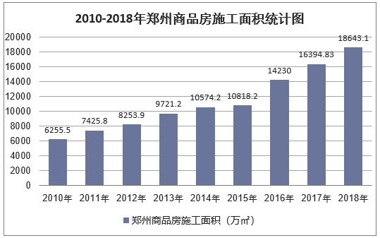 2010-2018年郑州商品房施工面积统计图