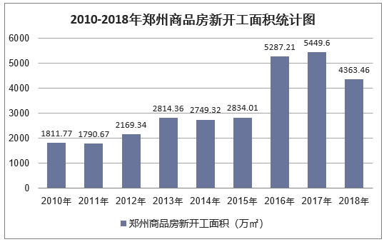 2010-2018年郑州商品房新开工面积统计图