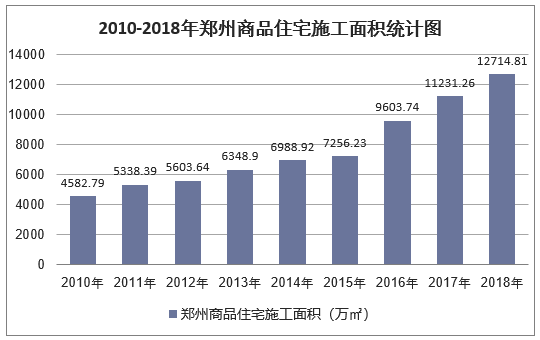 2010-2018年郑州商品房竣工面积统计图