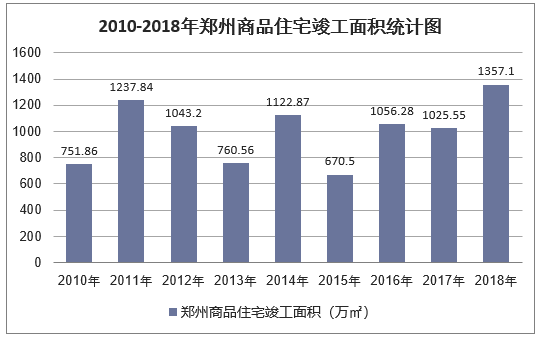 2010-2018年郑州商品住宅竣工面积统计图