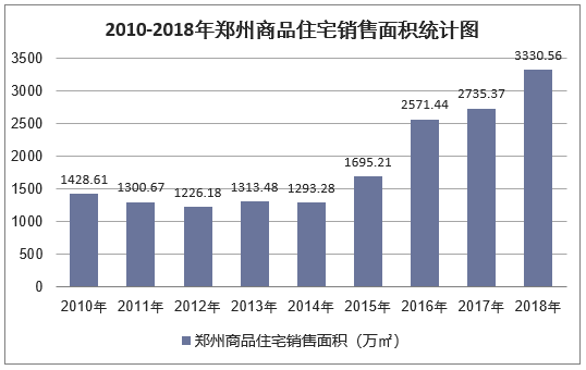2010-2018年郑州商品住宅销售面积统计图