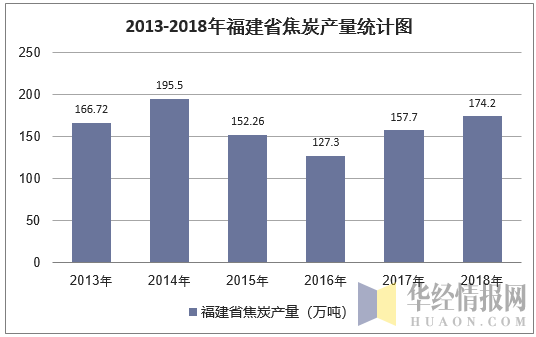 2013-2018年福建省焦炭产量统计图