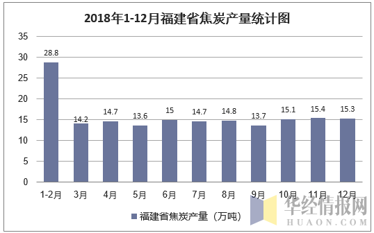 2018年1-12月福建省焦炭产量统计图