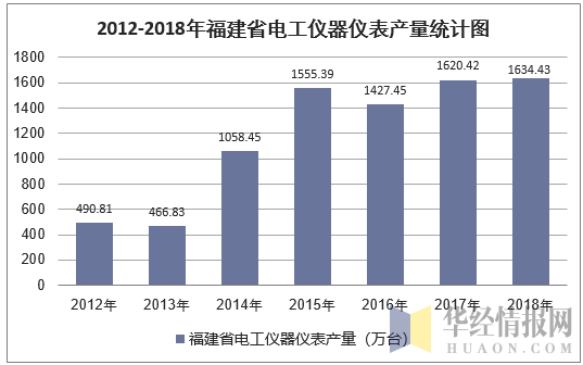 2012-2018年福建省电工仪器仪表产量统计图