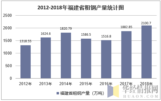 2012-2018年福建省粗钢产量统计图