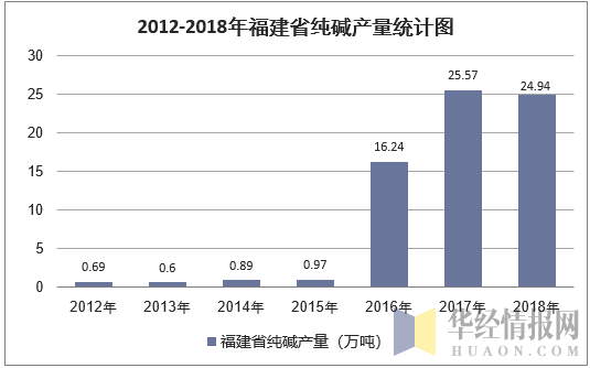 2012-2018年福建省纯碱产量统计图