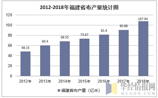2012-2018年福建省布产量统计图