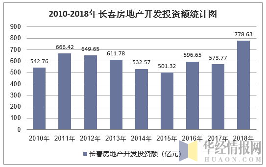 2010-2018年长春房地产开发投资额统计图