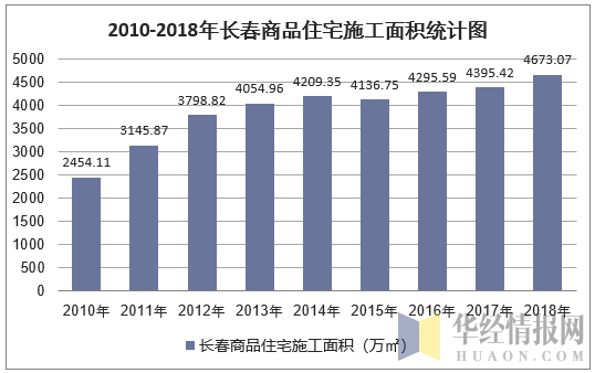 2010-2018年长春商品住宅施工面积统计图
