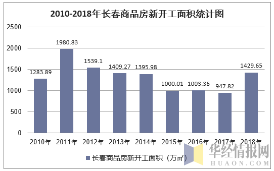2010-2018年长春商品房新开工面积统计图