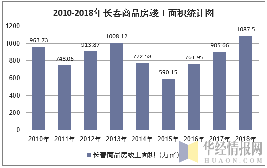2010-2018年长春商品房竣工面积统计图