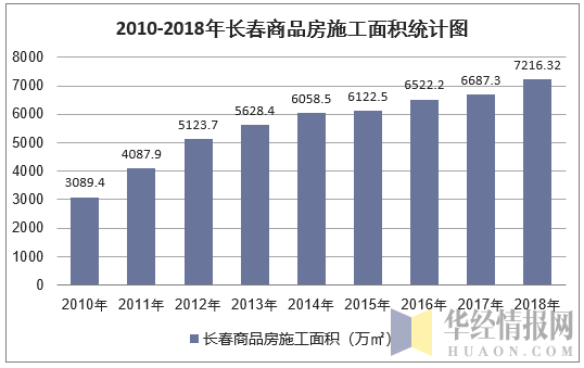 2010-2018年长春商品房施工面积统计图