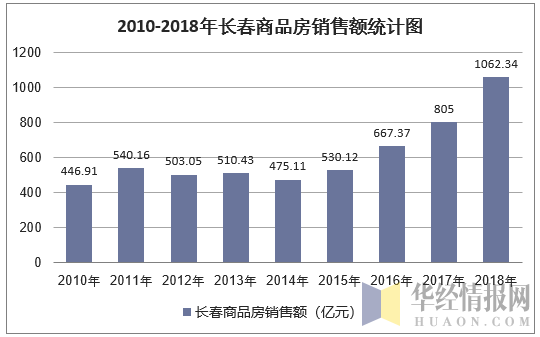 2010-2018年长春商品房销售额统计图