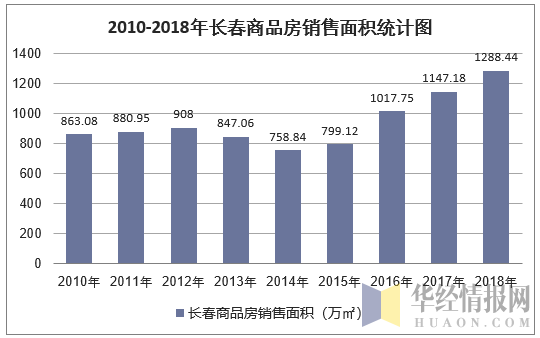 2010-2018年长春商品房销售面积统计图
