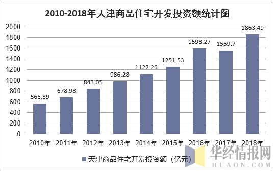 2010-2018年天津商品住宅开发投资额统计图