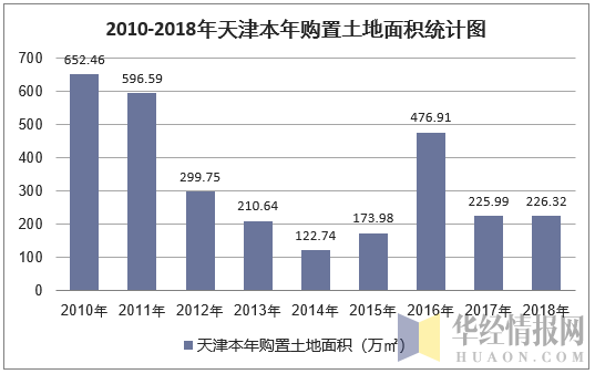 2010-2018年天津本年购置土地面积统计图