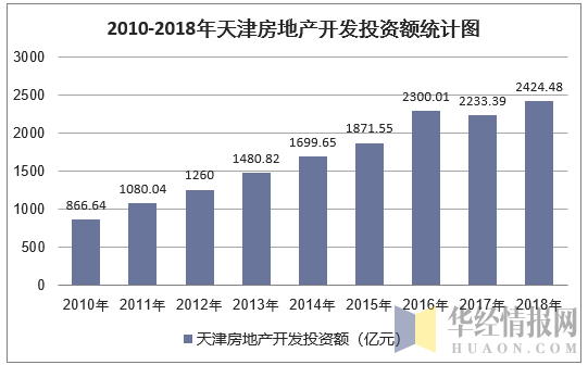 2010-2018年天津房地产开发投资额统计图