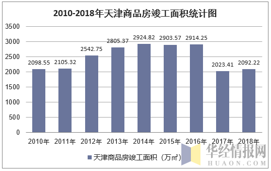 2010-2018年天津商品房竣工面积统计图