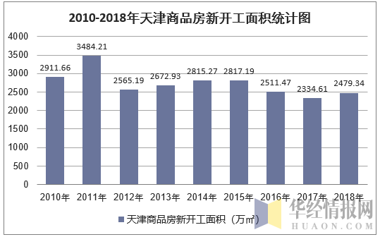 2010-2018年天津商品房新开工面积统计图
