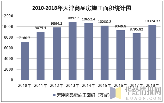 2010-2018年天津商品房施工面积统计图