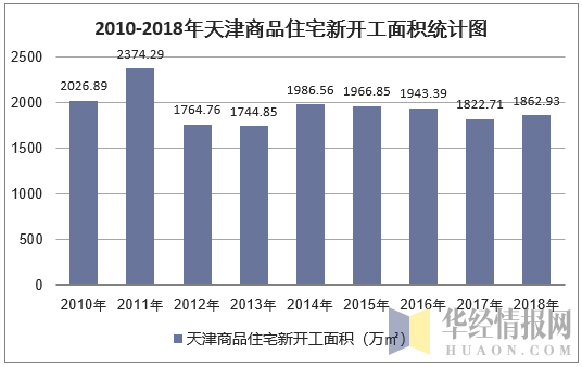2010-2018年天津商品住宅新开工面积统计图