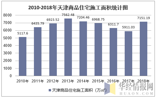 2010-2018年天津商品住宅施工面积统计图