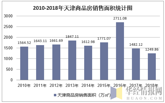 2010-2018年天津商品房销售面积统计图