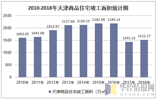 2010-2018年天津商品住宅竣工面积统计图