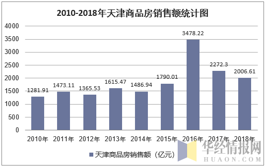 2010-2018年天津商品房销售额统计图