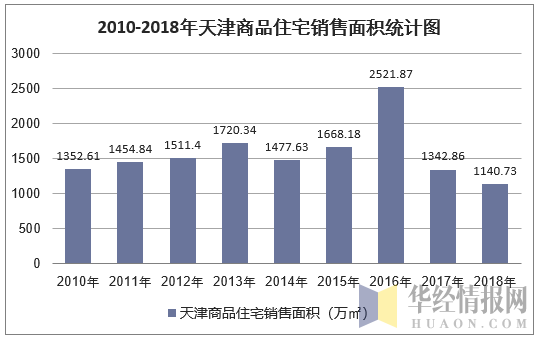 2010-2018年天津商品住宅销售面积统计图