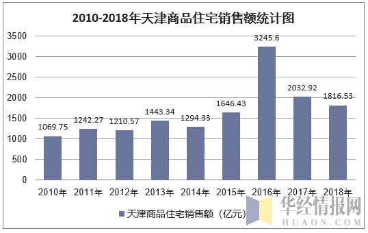 2010-2018年天津商品住宅销售额统计图