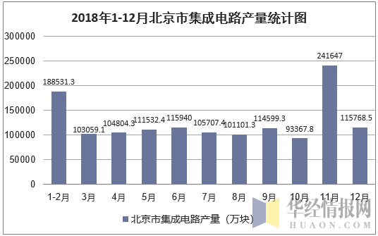2018年1-12月北京市集成电路产量统计图