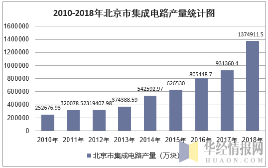 2010-2018年北京市集成电路产量统计图