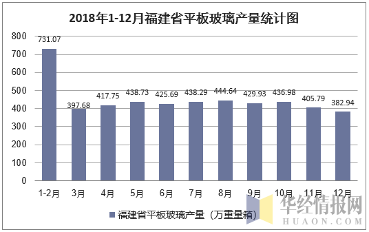 2018年1-12月福建省平板玻璃产量统计图