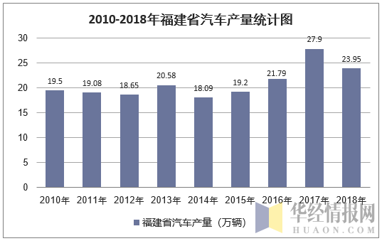 2010-2018年福建省汽车产量统计图