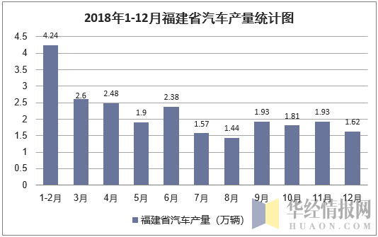 2018年1-12月福建省汽车产量统计图