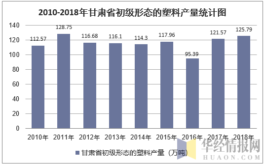 2010-2018年甘肃省初级形态的塑料产量统计图
