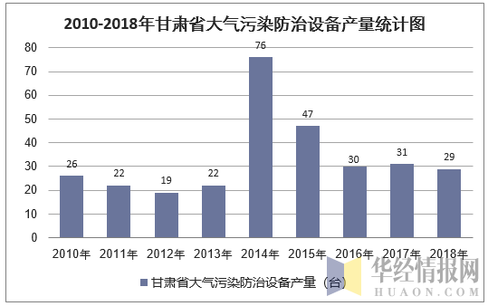 2010-2018年甘肃省大气污染防治设备产量统计图