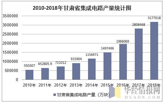 2010-2018年甘肃省集成电路产量统计图