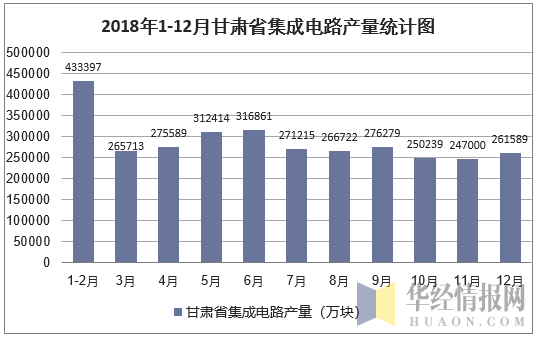 2018年1-12月甘肃省集成电路产量统计图