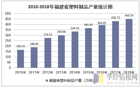 2010-2018年福建省塑料制品产量统计图
