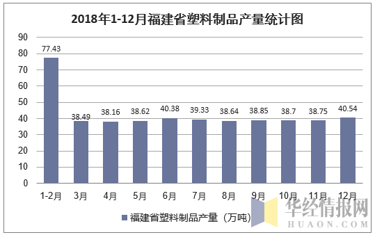 2018年1-12月福建省塑料制品产量统计图