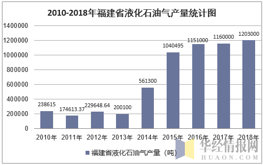 2010-2018年福建省液化石油气产量统计图