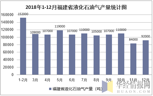 2018年1-12月福建省液化石油气产量统计图