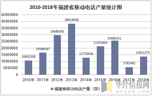 2010-2018年福建省移动电话产量统计图